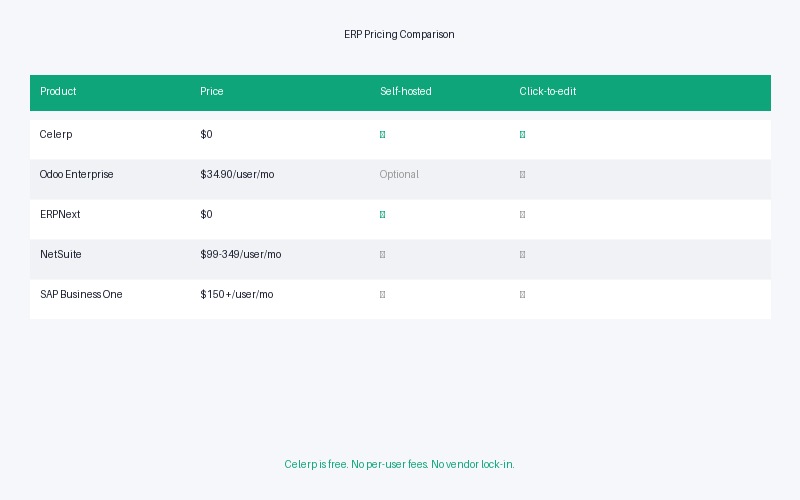 Celerp pricing comparison: free vs competitors